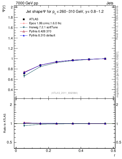 Plot of js_int in 7000 GeV pp collisions