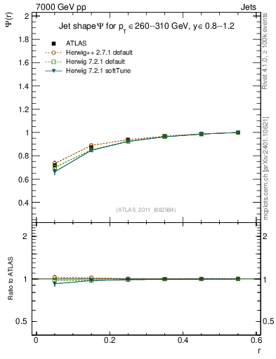 Plot of js_int in 7000 GeV pp collisions