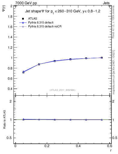 Plot of js_int in 7000 GeV pp collisions