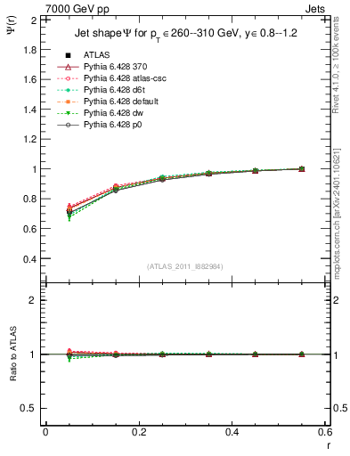 Plot of js_int in 7000 GeV pp collisions