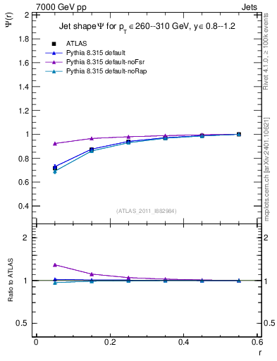 Plot of js_int in 7000 GeV pp collisions