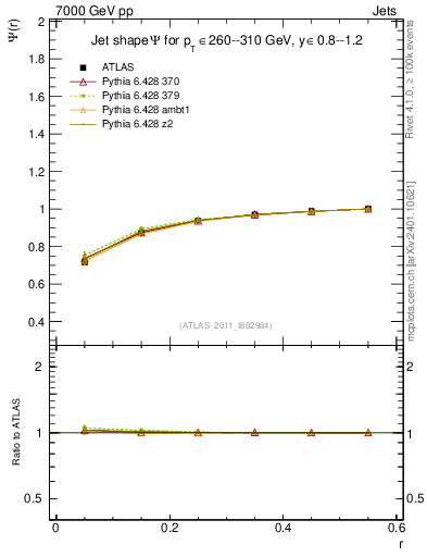 Plot of js_int in 7000 GeV pp collisions