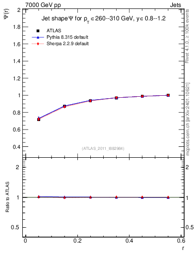 Plot of js_int in 7000 GeV pp collisions