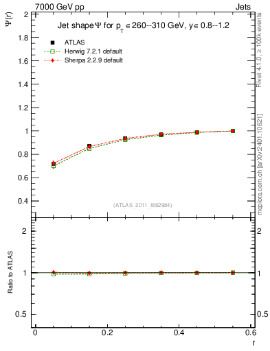 Plot of js_int in 7000 GeV pp collisions
