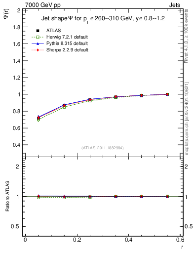 Plot of js_int in 7000 GeV pp collisions
