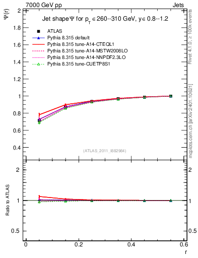 Plot of js_int in 7000 GeV pp collisions