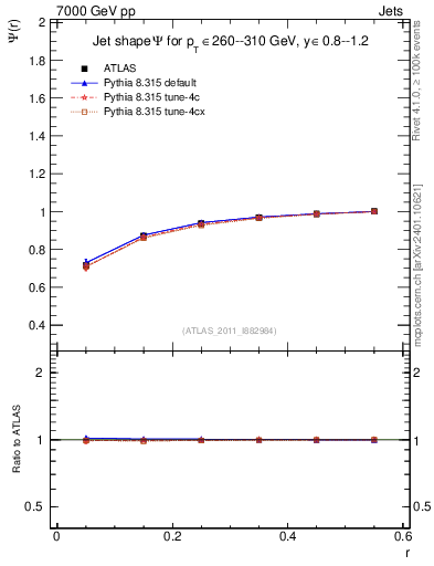 Plot of js_int in 7000 GeV pp collisions