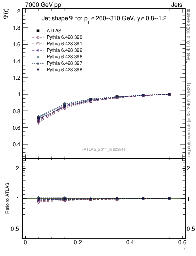 Plot of js_int in 7000 GeV pp collisions