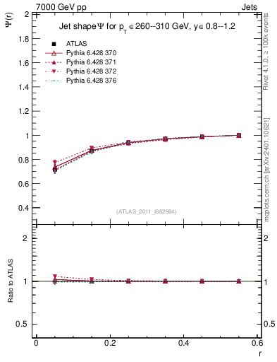 Plot of js_int in 7000 GeV pp collisions