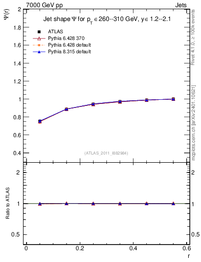 Plot of js_int in 7000 GeV pp collisions