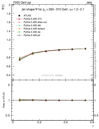 Plot of js_int in 7000 GeV pp collisions