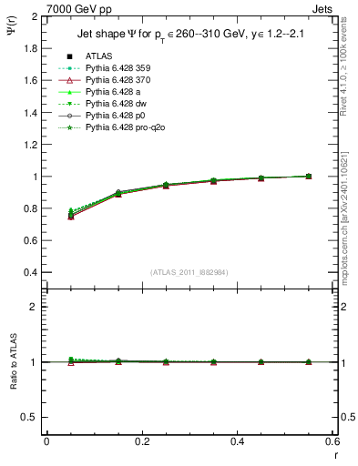Plot of js_int in 7000 GeV pp collisions