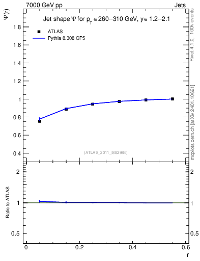 Plot of js_int in 7000 GeV pp collisions