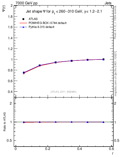 Plot of js_int in 7000 GeV pp collisions