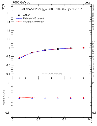 Plot of js_int in 7000 GeV pp collisions