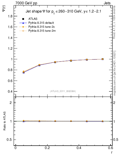 Plot of js_int in 7000 GeV pp collisions