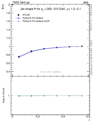 Plot of js_int in 7000 GeV pp collisions