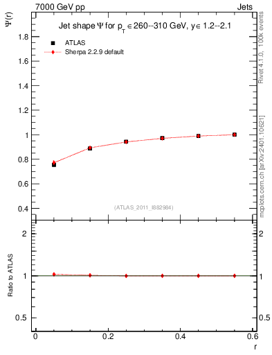 Plot of js_int in 7000 GeV pp collisions