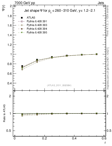 Plot of js_int in 7000 GeV pp collisions