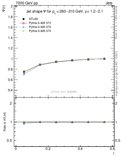 Plot of js_int in 7000 GeV pp collisions