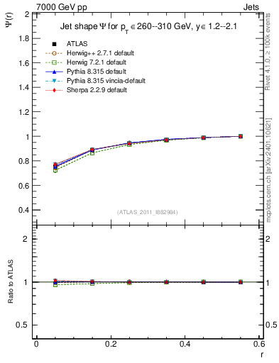 Plot of js_int in 7000 GeV pp collisions