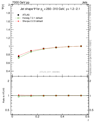 Plot of js_int in 7000 GeV pp collisions