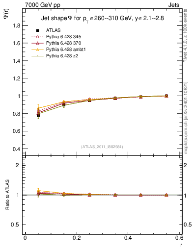 Plot of js_int in 7000 GeV pp collisions