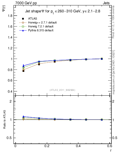 Plot of js_int in 7000 GeV pp collisions