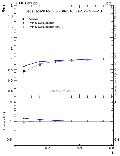 Plot of js_int in 7000 GeV pp collisions