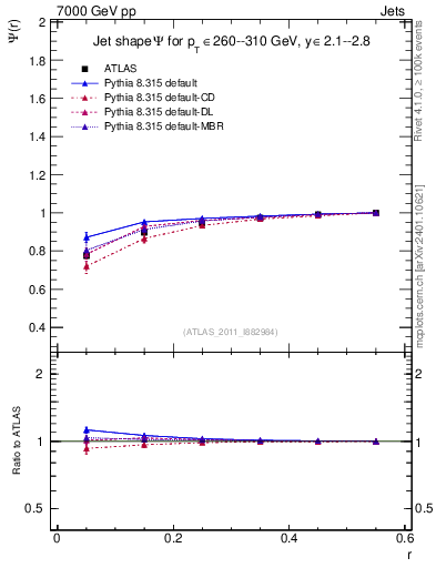 Plot of js_int in 7000 GeV pp collisions