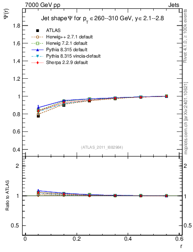 Plot of js_int in 7000 GeV pp collisions