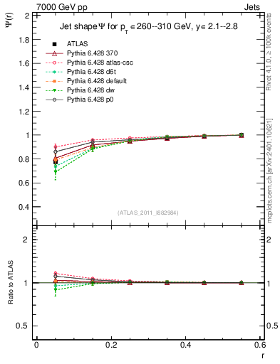 Plot of js_int in 7000 GeV pp collisions