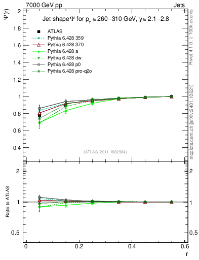 Plot of js_int in 7000 GeV pp collisions