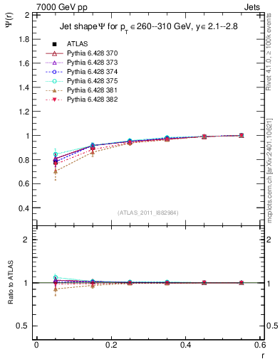 Plot of js_int in 7000 GeV pp collisions