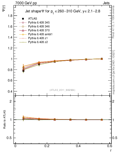 Plot of js_int in 7000 GeV pp collisions