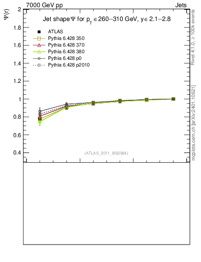 Plot of js_int in 7000 GeV pp collisions