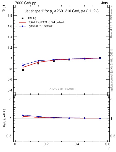 Plot of js_int in 7000 GeV pp collisions