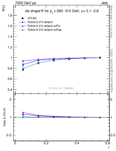 Plot of js_int in 7000 GeV pp collisions
