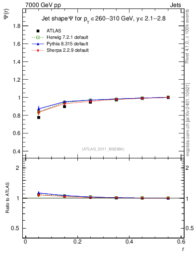 Plot of js_int in 7000 GeV pp collisions