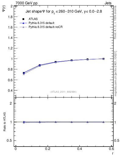Plot of js_int in 7000 GeV pp collisions