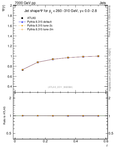 Plot of js_int in 7000 GeV pp collisions