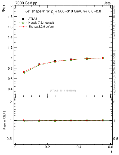Plot of js_int in 7000 GeV pp collisions