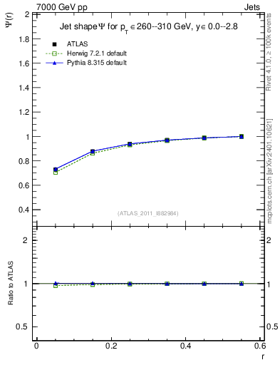 Plot of js_int in 7000 GeV pp collisions