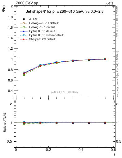 Plot of js_int in 7000 GeV pp collisions