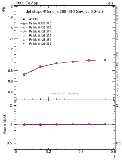 Plot of js_int in 7000 GeV pp collisions