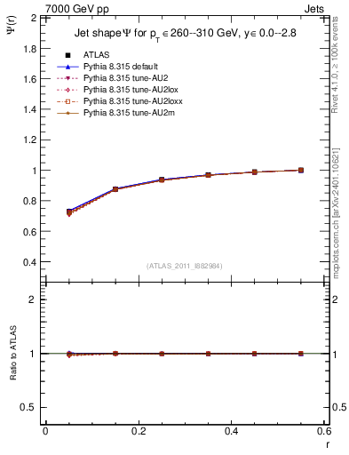 Plot of js_int in 7000 GeV pp collisions