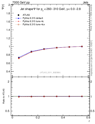 Plot of js_int in 7000 GeV pp collisions