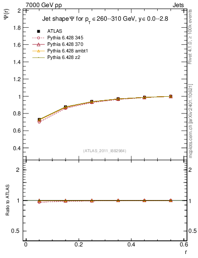 Plot of js_int in 7000 GeV pp collisions