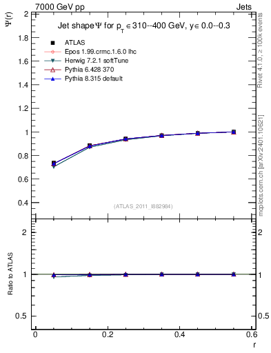 Plot of js_int in 7000 GeV pp collisions