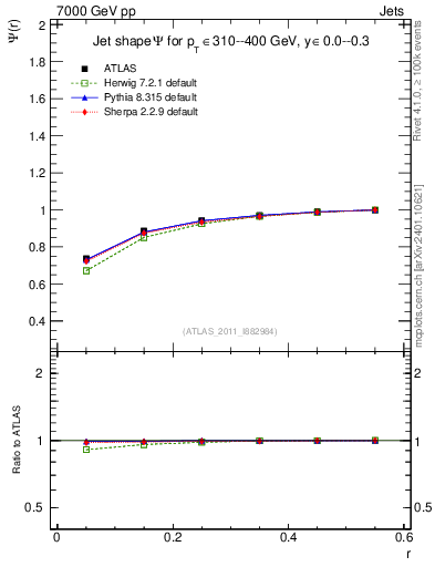 Plot of js_int in 7000 GeV pp collisions